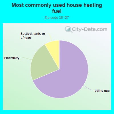 Most commonly used house heating fuel