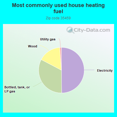 Most commonly used house heating fuel