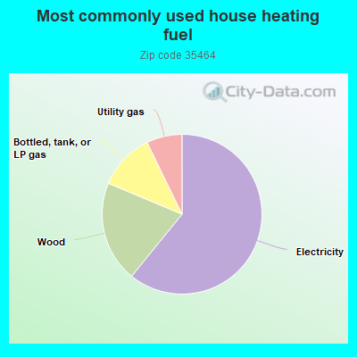 Most commonly used house heating fuel