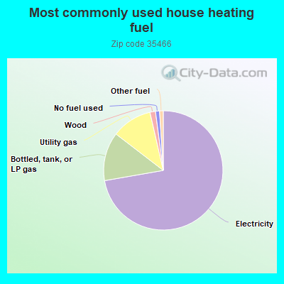 Most commonly used house heating fuel