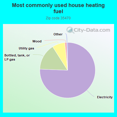 Most commonly used house heating fuel