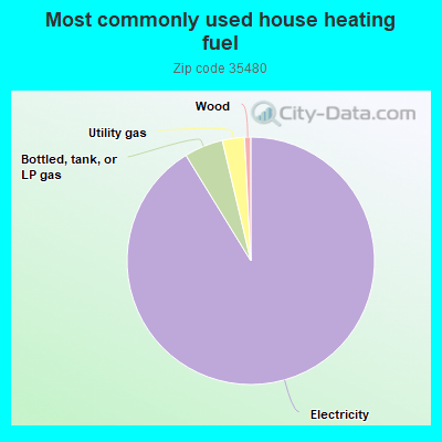 Most commonly used house heating fuel