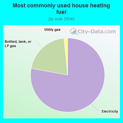 Most commonly used house heating fuel