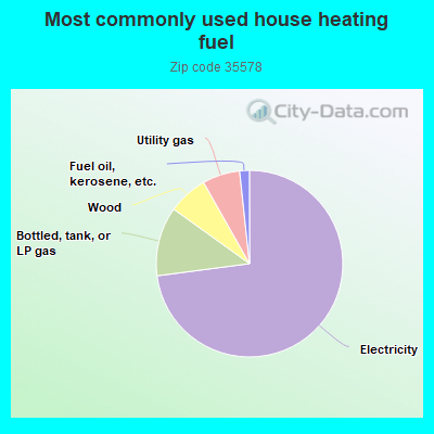 Most commonly used house heating fuel