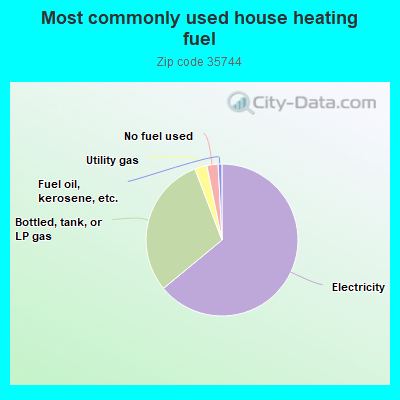 Most commonly used house heating fuel