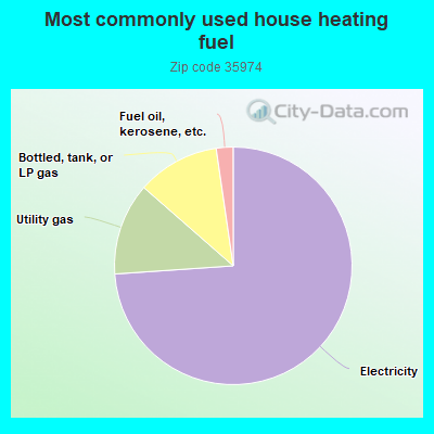 Most commonly used house heating fuel