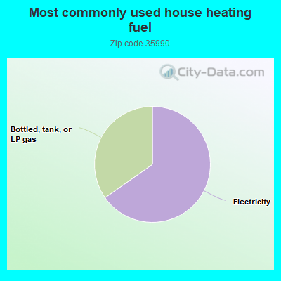 Most commonly used house heating fuel