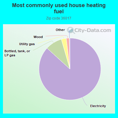 Most commonly used house heating fuel