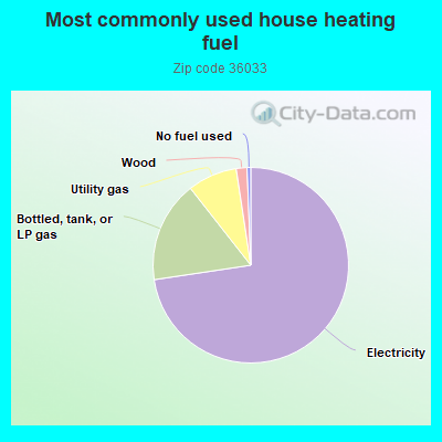 Most commonly used house heating fuel