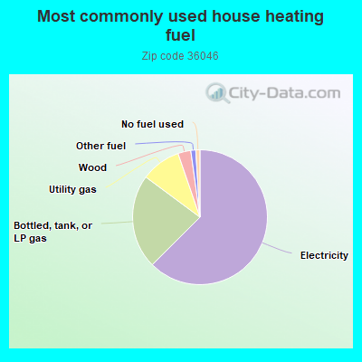 Most commonly used house heating fuel