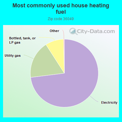 Most commonly used house heating fuel