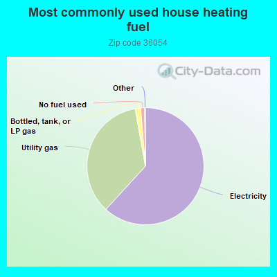 Most commonly used house heating fuel