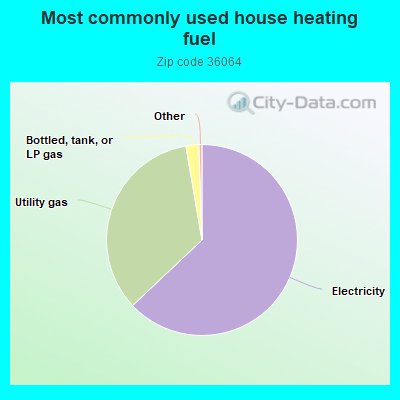 Most commonly used house heating fuel