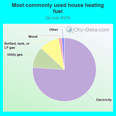 Most commonly used house heating fuel