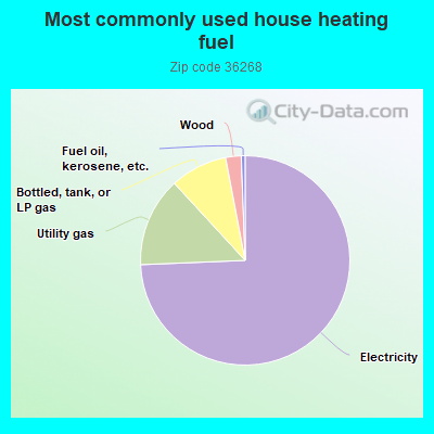 Most commonly used house heating fuel