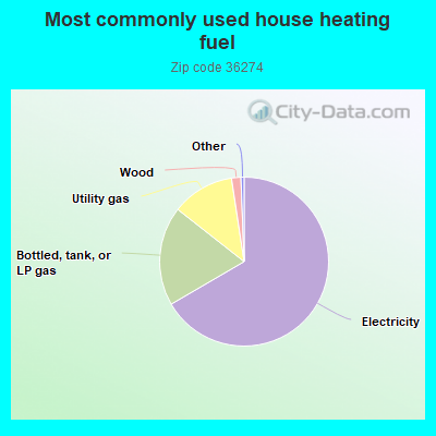 Most commonly used house heating fuel