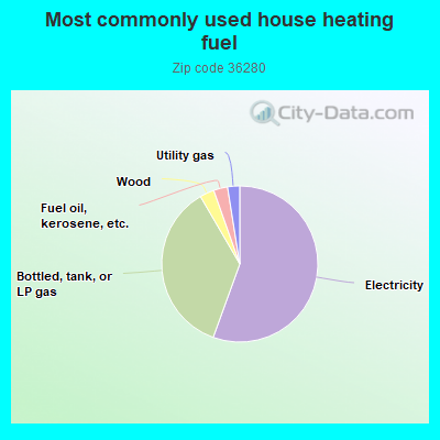 Most commonly used house heating fuel