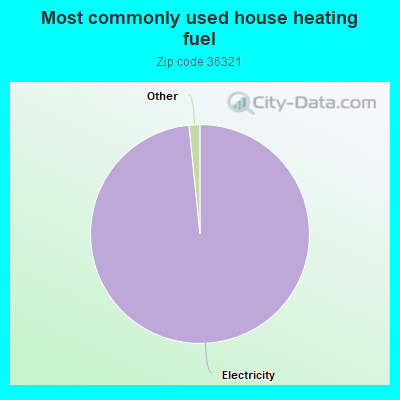 Most commonly used house heating fuel