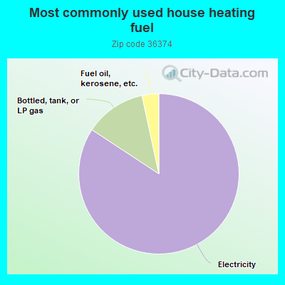 Most commonly used house heating fuel