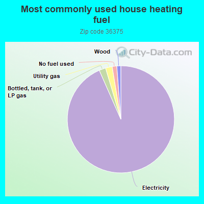 Most commonly used house heating fuel