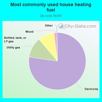 Most commonly used house heating fuel