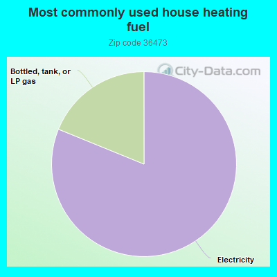 Most commonly used house heating fuel