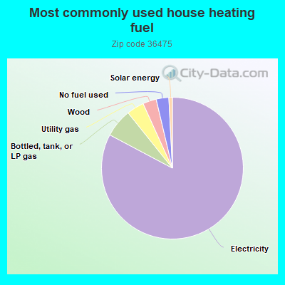 Most commonly used house heating fuel