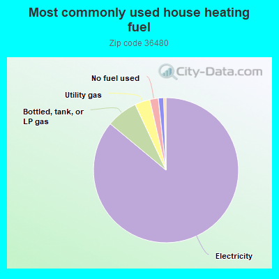 Most commonly used house heating fuel