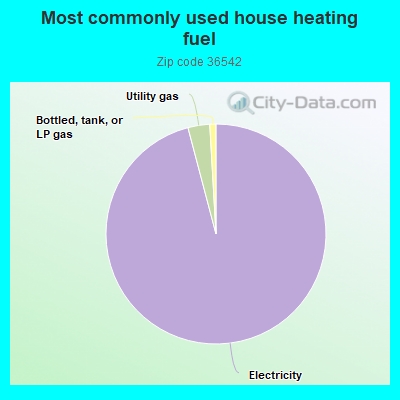 Most commonly used house heating fuel