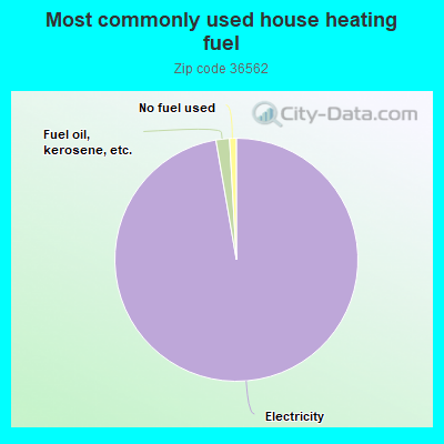 Most commonly used house heating fuel