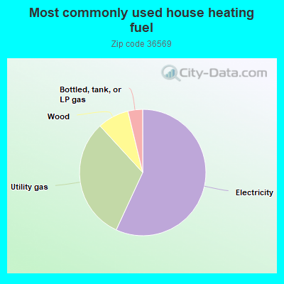 Most commonly used house heating fuel