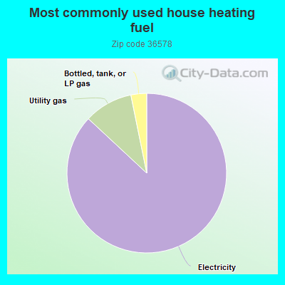 Most commonly used house heating fuel