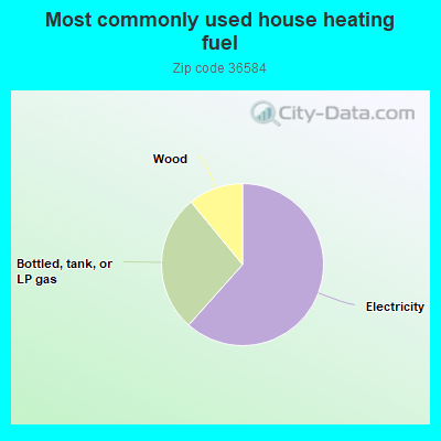 Most commonly used house heating fuel