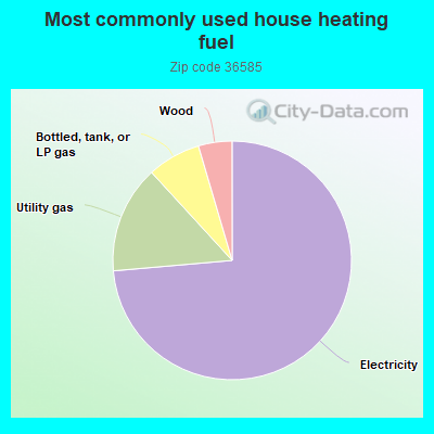 Most commonly used house heating fuel