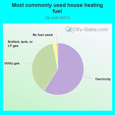 Most commonly used house heating fuel