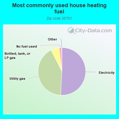 Most commonly used house heating fuel