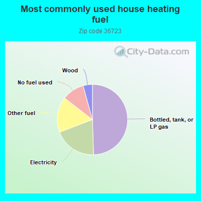 Most commonly used house heating fuel