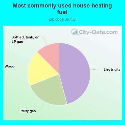 Most commonly used house heating fuel