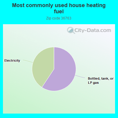 Most commonly used house heating fuel