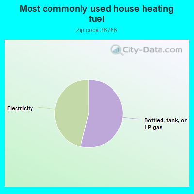 Most commonly used house heating fuel