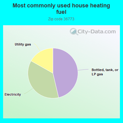 Most commonly used house heating fuel