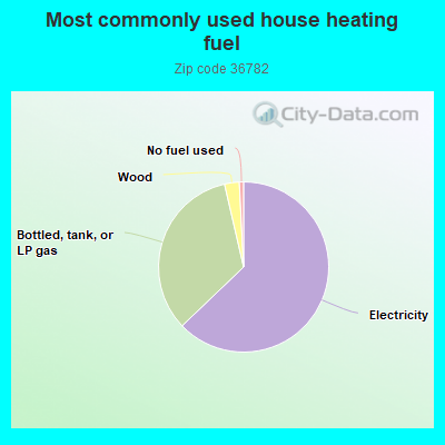 Most commonly used house heating fuel