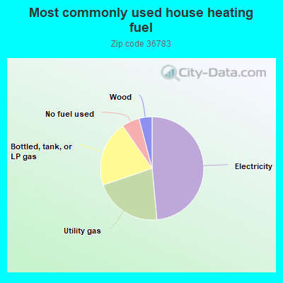 Most commonly used house heating fuel