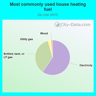 Most commonly used house heating fuel