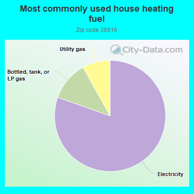 Most commonly used house heating fuel