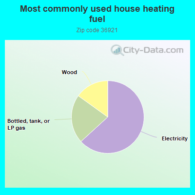 Most commonly used house heating fuel