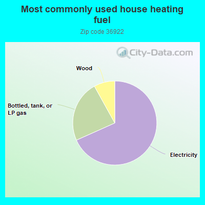 Most commonly used house heating fuel