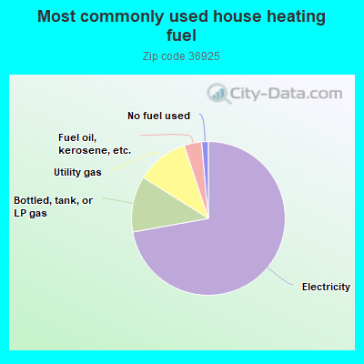 Most commonly used house heating fuel