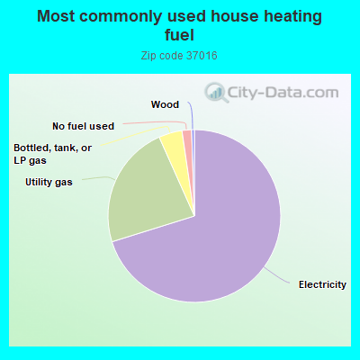 Most commonly used house heating fuel