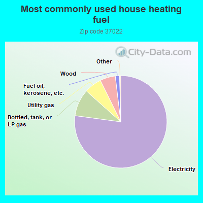 Most commonly used house heating fuel